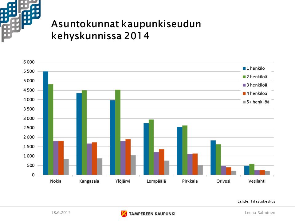 Leena Salminen Asuntokunnat kaupunkiseudun kehyskunnissa 2014 Lähde: Tilastokeskus