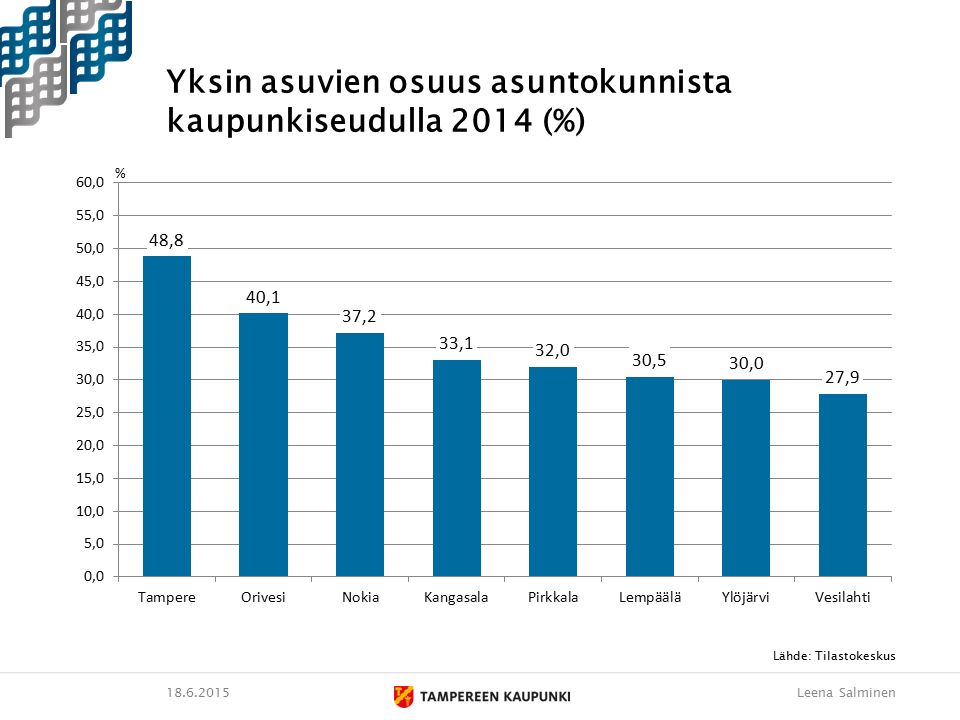 Leena Salminen Yksin asuvien osuus asuntokunnista kaupunkiseudulla 2014 (%) Lähde: Tilastokeskus