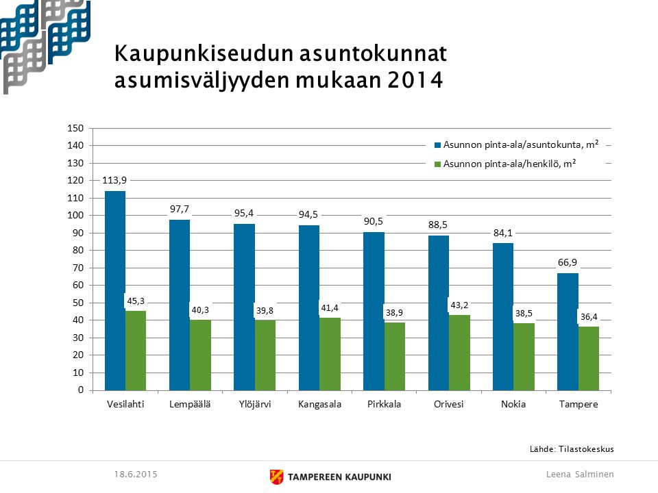 Leena Salminen Kaupunkiseudun asuntokunnat asumisväljyyden mukaan 2014 Lähde: Tilastokeskus
