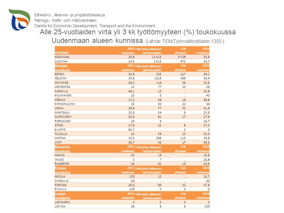 Alle 25-vuotiaiden virta yli 3 kk työttömyyteen (%) toukokuussa Uudenmaan alueen kunnissa (Lähde: TEM/Työnvälitystilasto 1355.) YHTEENSÄ kk sitten alkaneet työttömyydet 3 kk2014 toukokuuylityksiätoukokuu KOKO MAA25, ,4 UUSIMAA24, ,7 Helsingin kk sitten alkaneet työttömyydet 3 kk2014 seutukuntatoukokuuylityksiätoukokuu ESPOO32, ,1 HELSINKI24, ,4 HYVINKÄÄ28, ,8 JÄRVENPÄÄ KARKKILA48, ,8 KAUNIAINEN KERAVA17, ,6 KIRKKONUMMI LOHJA29, ,6 MÄNTSÄLÄ23,834823,5 NURMIJÄRVI25, ,9 PORNAINEN ,7 SIPOO17,622627,3 SIUNTIO66,7..00 TUUSULA ,3 VANTAA15, ,6 VIHTI38, ,5 Raaseporin kk sitten alkaneet työttömyydet 3 kk2014 seutukuntatoukokuuylityksiätoukokuu HANKO ,8 INKOO07..28,6 RAASEPORI ,6 Porvoon kk sitten alkaneet työttömyydet 3 kk2014 seutukuntatoukokuuylityksiätoukokuu ASKOLA ,7 MYRSKYLÄ50..