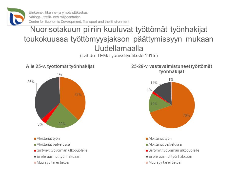 Nuorisotakuun piiriin kuuluvat työttömät työnhakijat toukokuussa työttömyysjakson päättymissyyn mukaan Uudellamaalla (Lähde: TEM/Työnvälitystilasto 1315.)