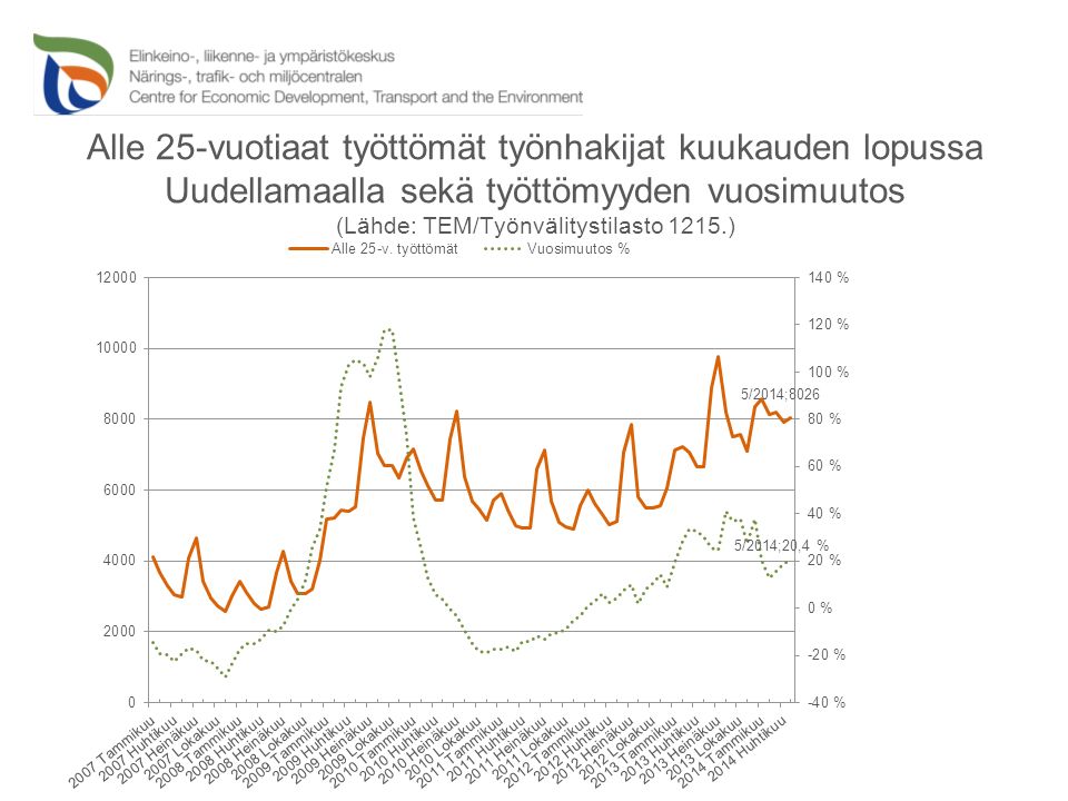 Alle 25-vuotiaat työttömät työnhakijat kuukauden lopussa Uudellamaalla sekä työttömyyden vuosimuutos (Lähde: TEM/Työnvälitystilasto 1215.)