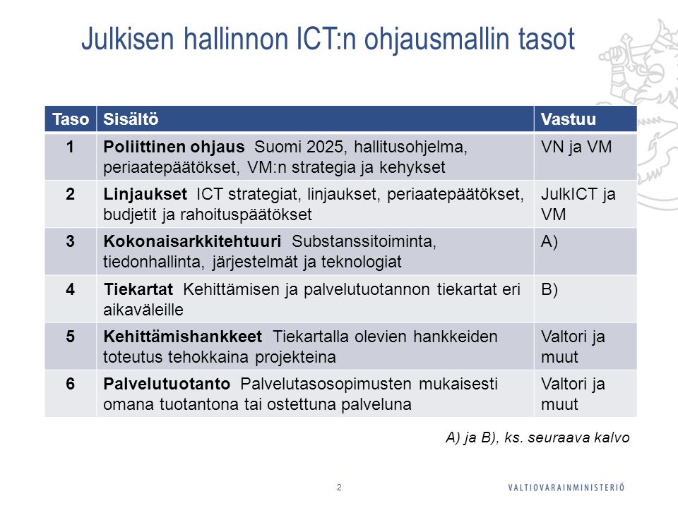 Julkisen hallinnon ICT:n ohjausmallin tasot 2 TasoSisältöVastuu 1Poliittinen ohjaus Suomi 2025, hallitusohjelma, periaatepäätökset, VM:n strategia ja kehykset VN ja VM 2Linjaukset ICT strategiat, linjaukset, periaatepäätökset, budjetit ja rahoituspäätökset JulkICT ja VM 3Kokonaisarkkitehtuuri Substanssitoiminta, tiedonhallinta, järjestelmät ja teknologiat A) 4Tiekartat Kehittämisen ja palvelutuotannon tiekartat eri aikaväleille B) 5Kehittämishankkeet Tiekartalla olevien hankkeiden toteutus tehokkaina projekteina Valtori ja muut 6Palvelutuotanto Palvelutasosopimusten mukaisesti omana tuotantona tai ostettuna palveluna Valtori ja muut A) ja B), ks.