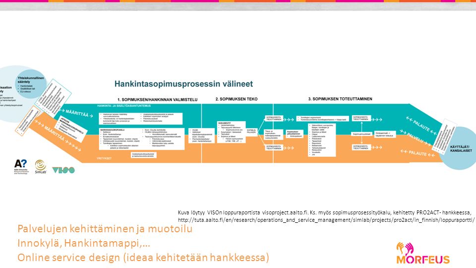 Palvelujen kehittäminen ja muotoilu Innokylä, Hankintamappi,… Online service design (ideaa kehitetään hankkeessa) Kuva löytyy VISOn loppuraportista visoproject.aalto.fi.