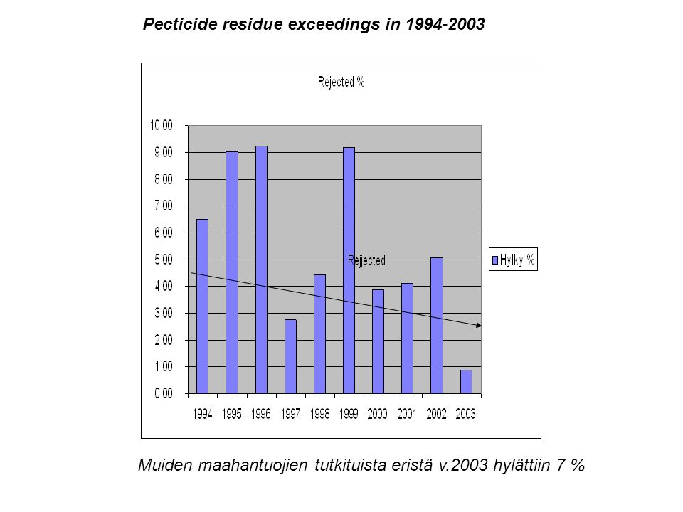 Pecticide residue exceedings in Muiden maahantuojien tutkituista eristä v.2003 hylättiin 7 %