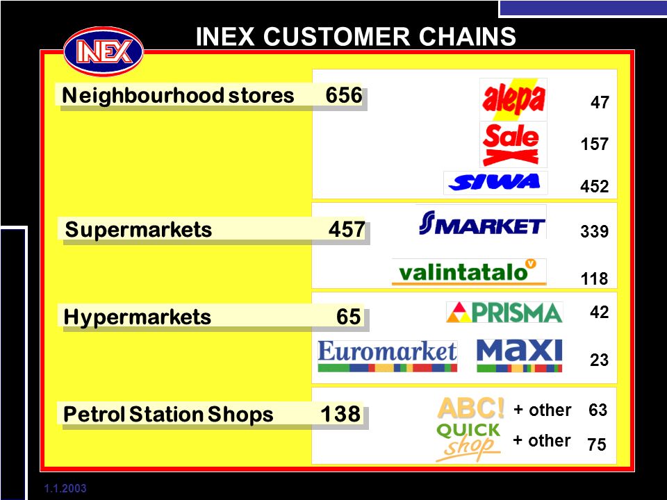 INEX CUSTOMER CHAINS Neighbourhood stores Sentti Supermarkets Hypermarkets ABC.