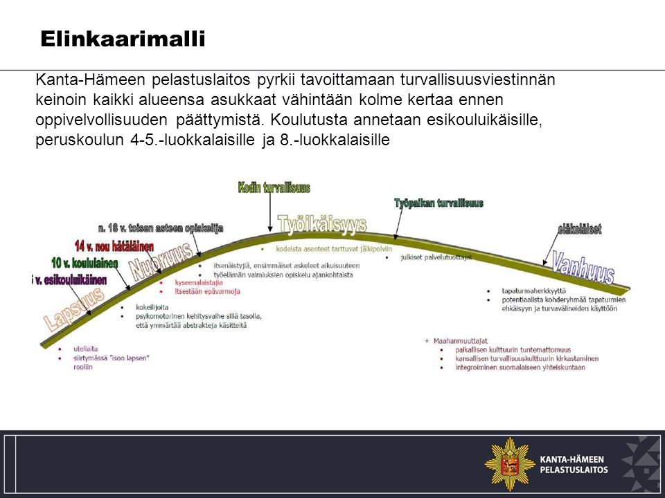 Elinkaarimalli Kanta-Hämeen pelastuslaitos pyrkii tavoittamaan turvallisuusviestinnän keinoin kaikki alueensa asukkaat vähintään kolme kertaa ennen oppivelvollisuuden päättymistä.