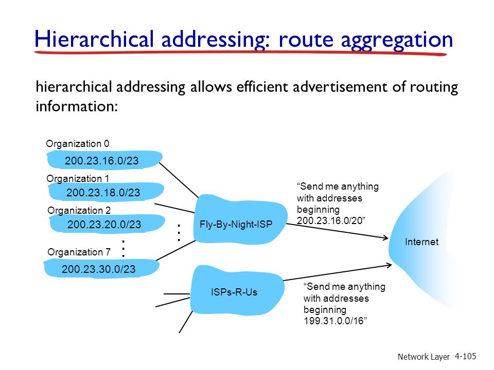 Network Layer Hierarchical addressing: route aggregation Send me anything with addresses beginning / / / /23 Fly-By-Night-ISP Organization 0 Organization 7 Internet Organization 1 ISPs-R-Us Send me anything with addresses beginning / /23 Organization