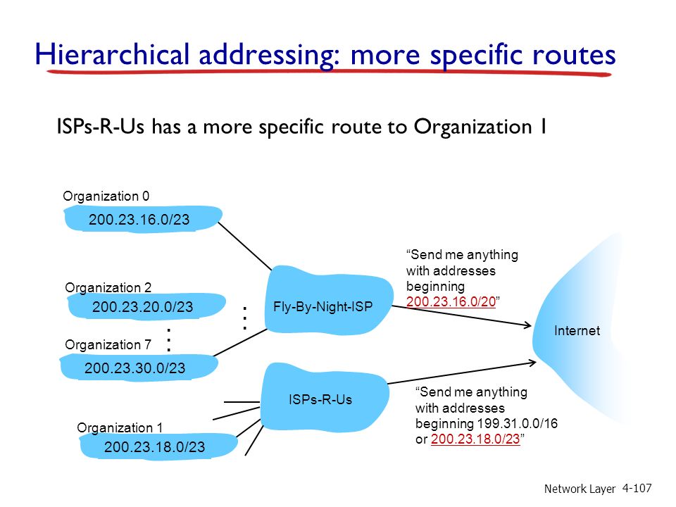 Network Layer ISPs-R-Us has a more specific route to Organization 1 Send me anything with addresses beginning / / / /23 Fly-By-Night-ISP Organization 0 Organization 7 Internet Organization 1 ISPs-R-Us Send me anything with addresses beginning /16 or / /23 Organization