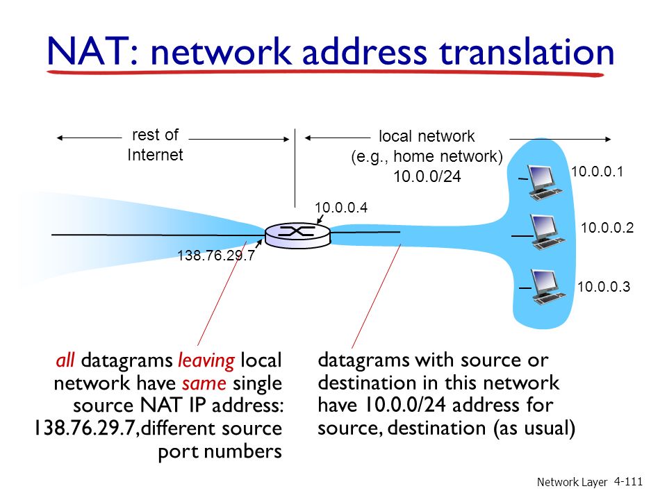 Network Layer NAT: network address translation local network (e.g., home network) /24 rest of Internet datagrams with source or destination in this network have /24 address for source, destination (as usual) all datagrams leaving local network have same single source NAT IP address: ,different source port numbers