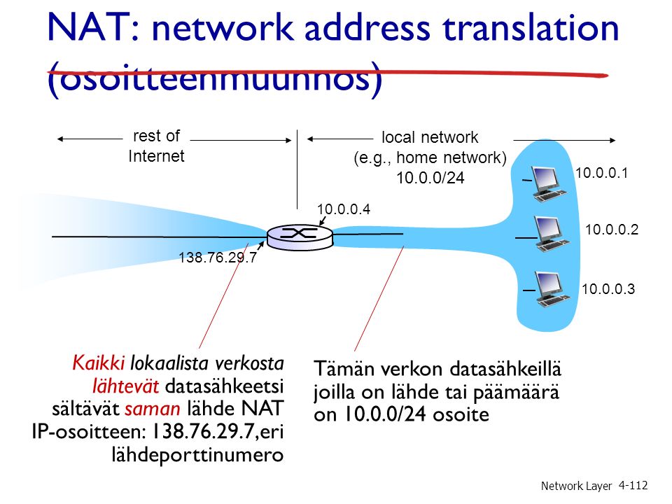 Network Layer NAT: network address translation (osoitteenmuunnos) local network (e.g., home network) /24 rest of Internet Tämän verkon datasähkeillä joilla on lähde tai päämäärä on /24 osoite Kaikki lokaalista verkosta lähtevät datasähkeetsi sältävät saman lähde NAT IP-osoitteen: ,eri lähdeporttinumero