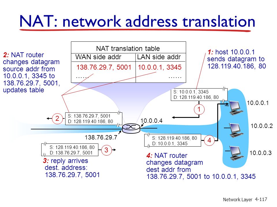 Network Layer S: , 3345 D: , : host sends datagram to , 80 NAT translation table WAN side addr LAN side addr , , 3345 …… S: , 80 D: , S: , 5001 D: , : NAT router changes datagram source addr from , 3345 to , 5001, updates table S: , 80 D: , : reply arrives dest.