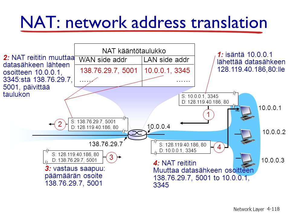 Network Layer S: , 3345 D: , : isäntä lähettää datasähkeen ,80:lle NAT kääntötaulukko WAN side addr LAN side addr , , 3345 …… S: , 80 D: , S: , 5001 D: , : NAT reititin muuttaa datasähkeen lähteen osoitteen , 3345:stä , 5001, päivittää taulukon S: , 80 D: , : vastaus saapuu: päämäärän osoite , : NAT reititin Muuttaa datasähkeen osoitteen , 5001 to , 3345 NAT: network address translation