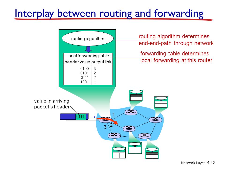 Network Layer value in arriving packet’s header routing algorithm local forwarding table header value output link Interplay between routing and forwarding routing algorithm determines end-end-path through network forwarding table determines local forwarding at this router