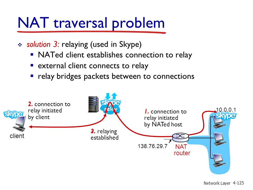 Network Layer NAT traversal problem  solution 3: relaying (used in Skype)  NATed client establishes connection to relay  external client connects to relay  relay bridges packets between to connections client 1.