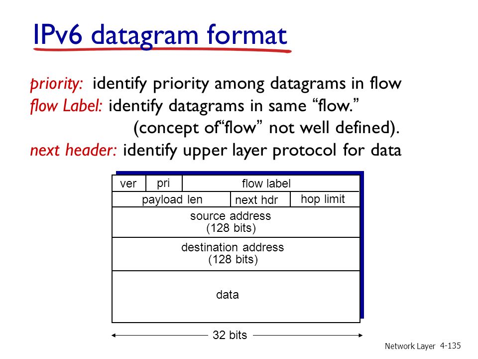 Network Layer IPv6 datagram format priority: identify priority among datagrams in flow flow Label: identify datagrams in same flow. (concept of flow not well defined).