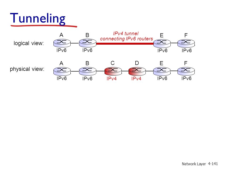 Network Layer Tunneling physical view: IPv4 A B IPv6 E F C D logical view: IPv4 tunnel connecting IPv6 routers E IPv6 F A B