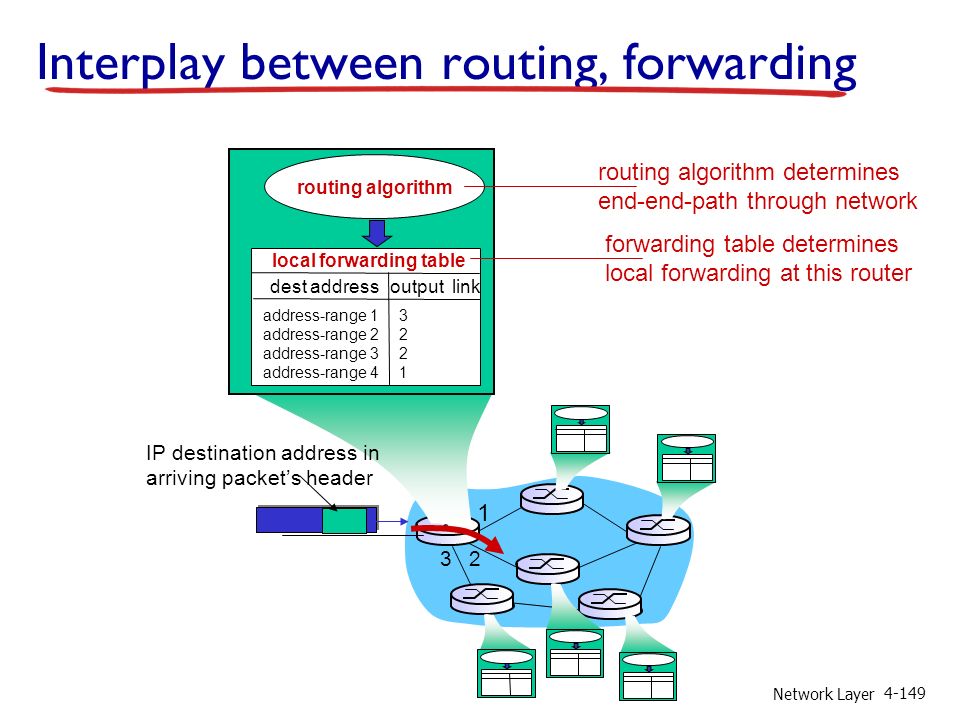 Network Layer IP destination address in arriving packet’s header routing algorithm local forwarding table dest address output link address-range 1 address-range 2 address-range 3 address-range Interplay between routing, forwarding routing algorithm determines end-end-path through network forwarding table determines local forwarding at this router
