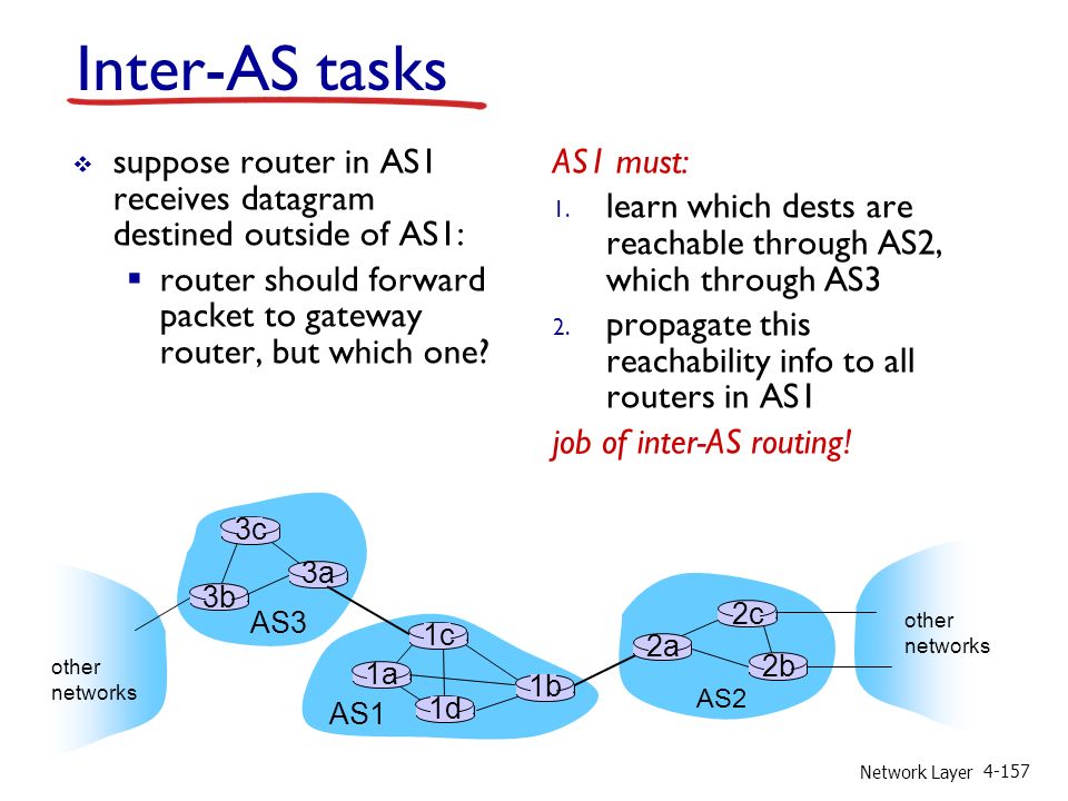 Network Layer Inter-AS tasks  suppose router in AS1 receives datagram destined outside of AS1:  router should forward packet to gateway router, but which one.