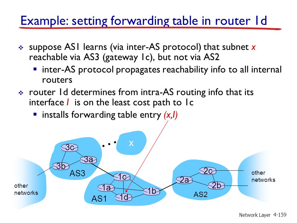 Network Layer Example: setting forwarding table in router 1d  suppose AS1 learns (via inter-AS protocol) that subnet x reachable via AS3 (gateway 1c), but not via AS2  inter-AS protocol propagates reachability info to all internal routers  router 1d determines from intra-AS routing info that its interface I is on the least cost path to 1c  installs forwarding table entry (x,I) AS3 AS2 3b 3c 3a AS1 1c 1a 1d 1b 2a 2c 2b other networks other networks x …