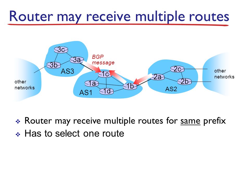 Router may receive multiple routes AS3 AS2 3b 3c 3a AS1 1c 1a 1d 1b 2a 2c 2b other networks other networks BGP message  Router may receive multiple routes for same prefix  Has to select one route