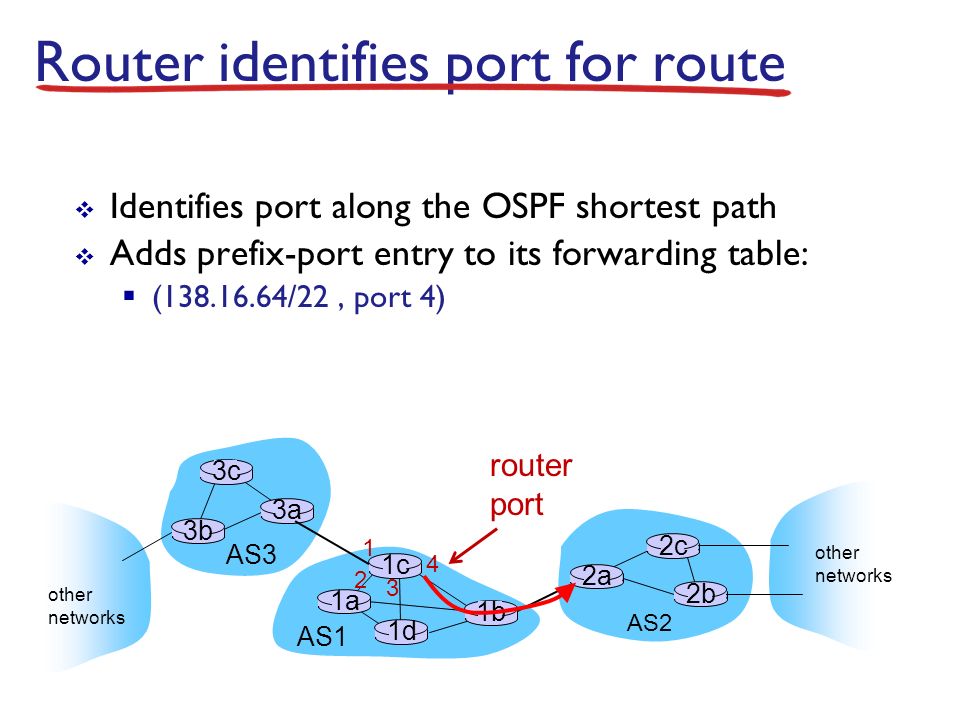 Router identifies port for route  Identifies port along the OSPF shortest path  Adds prefix-port entry to its forwarding table:  ( /22, port 4) AS3 AS2 3b 3c 3a AS1 1c 1a 1d 1b 2a 2c 2b other networks other networks router port