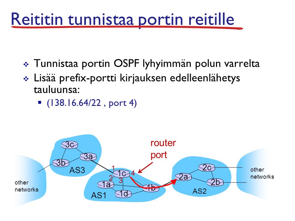 Reititin tunnistaa portin reitille  Tunnistaa portin OSPF lyhyimmän polun varrelta  Lisää prefix-portti kirjauksen edelleenlähetys tauluunsa:  ( /22, port 4) AS3 AS2 3b 3c 3a AS1 1c 1a 1d 1b 2a 2c 2b other networks other networks router port