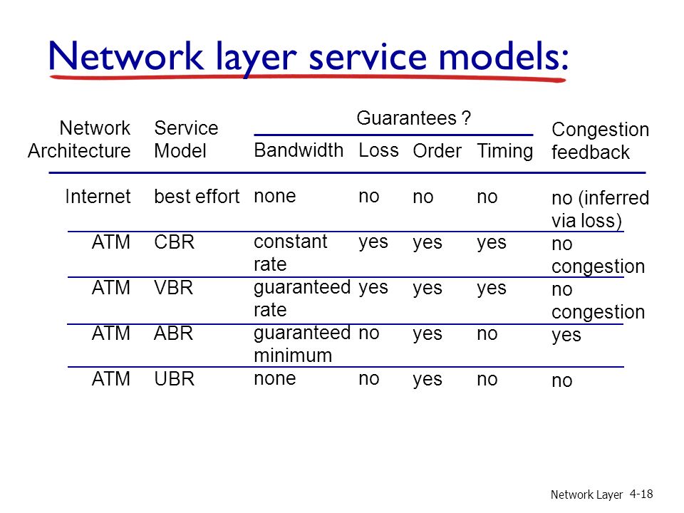 Network Layer 4-18 Network layer service models: Network Architecture Internet ATM Service Model best effort CBR VBR ABR UBR Bandwidth none constant rate guaranteed rate guaranteed minimum none Loss no yes no Order no yes Timing no yes no Congestion feedback no (inferred via loss) no congestion no congestion yes no Guarantees