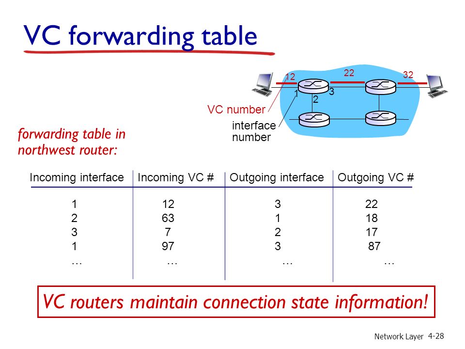 Network Layer 4-28 VC forwarding table VC number interface number Incoming interface Incoming VC # Outgoing interface Outgoing VC # … … forwarding table in northwest router: VC routers maintain connection state information!