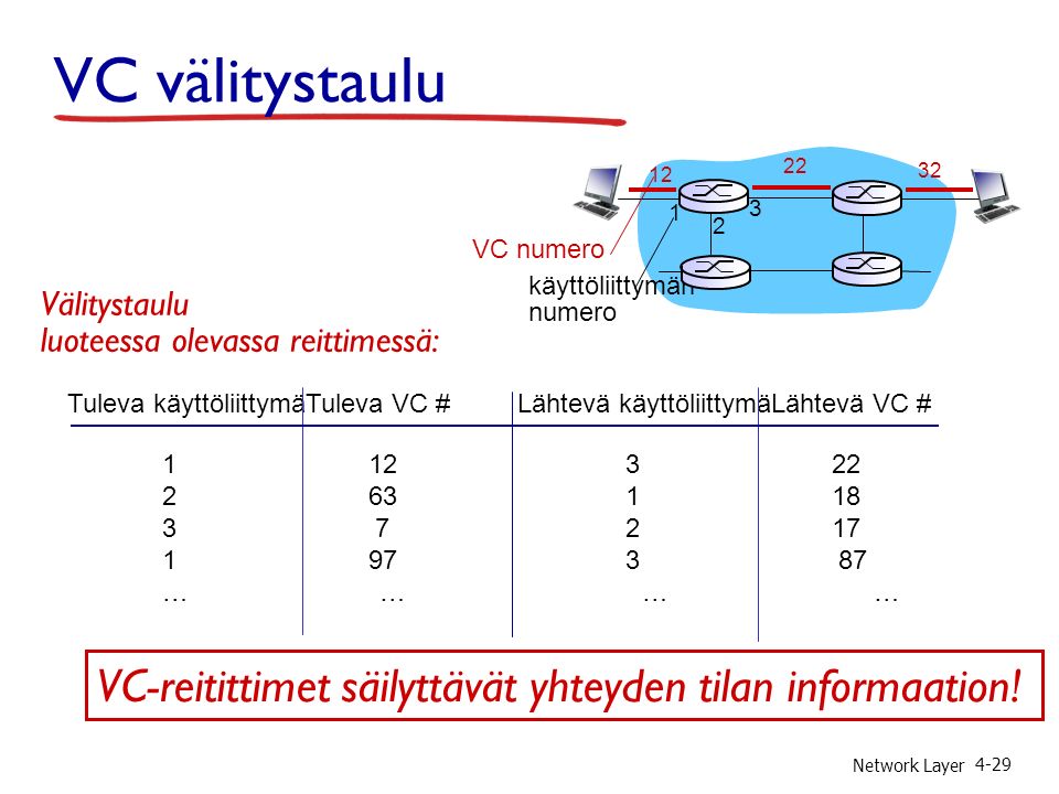 Network Layer 4-29 VC välitystaulu VC numero käyttöliittymän numero Tuleva käyttöliittymäTuleva VC # Lähtevä käyttöliittymäLähtevä VC # … … Välitystaulu luoteessa olevassa reittimessä: VC-reitittimet säilyttävät yhteyden tilan informaation!