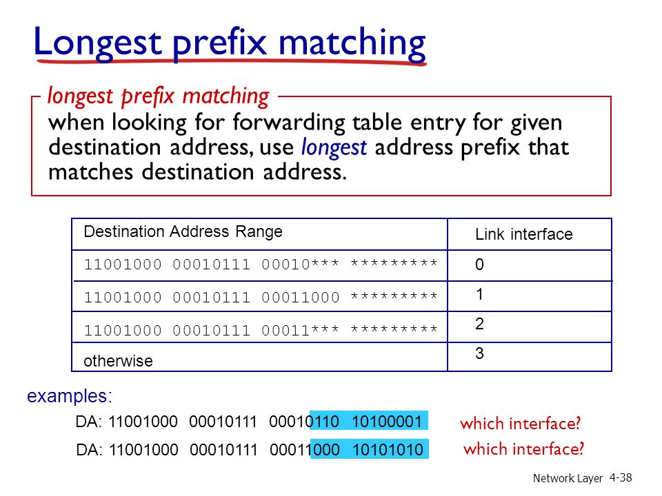 Network Layer 4-38 Longest prefix matching Destination Address Range *** ********* ********* *** ********* otherwise DA: examples: DA: which interface.