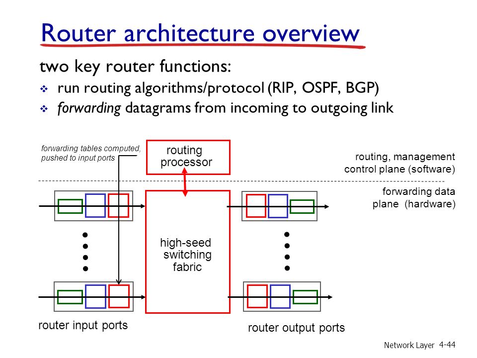 Network Layer 4-44 Router architecture overview two key router functions:  run routing algorithms/protocol (RIP, OSPF, BGP)  forwarding datagrams from incoming to outgoing link high-seed switching fabric routing processor router input ports router output ports forwarding data plane (hardware) routing, management control plane (software) forwarding tables computed, pushed to input ports