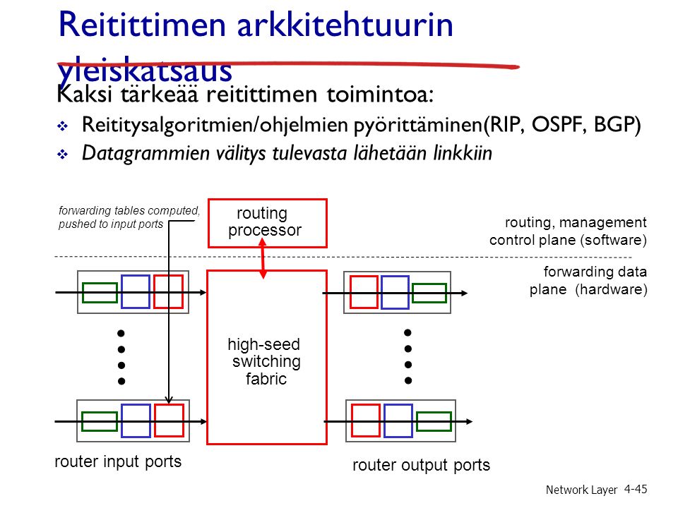 Network Layer 4-45 Reitittimen arkkitehtuurin yleiskatsaus Kaksi tärkeää reitittimen toimintoa:  Reititysalgoritmien/ohjelmien pyörittäminen(RIP, OSPF, BGP)  Datagrammien välitys tulevasta lähetään linkkiin high-seed switching fabric routing processor router input ports router output ports forwarding data plane (hardware) routing, management control plane (software) forwarding tables computed, pushed to input ports
