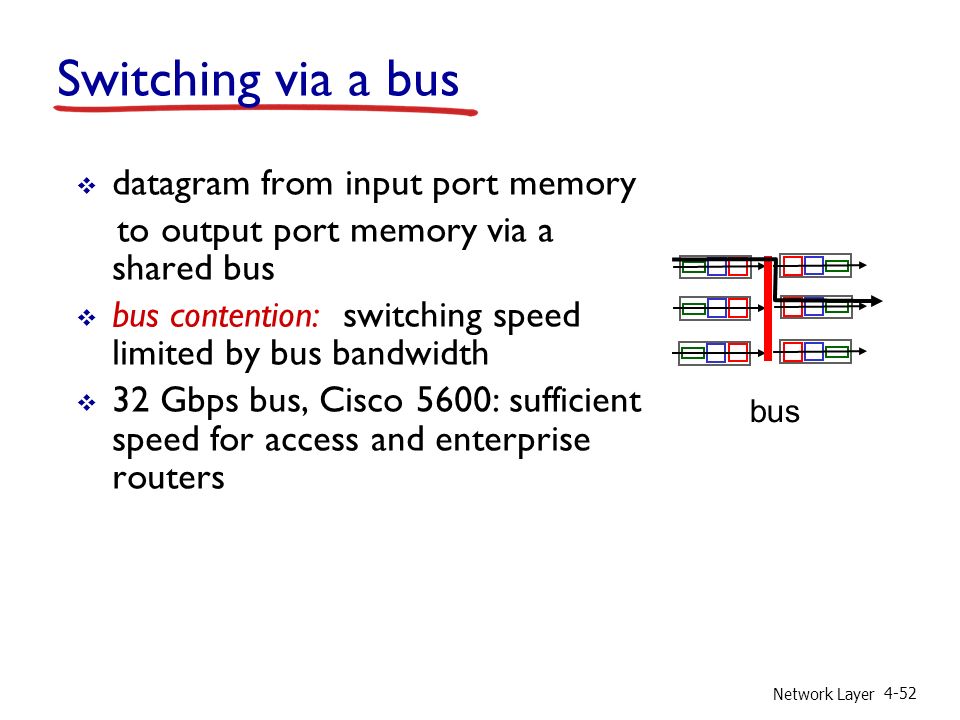 Network Layer 4-52 Switching via a bus  datagram from input port memory to output port memory via a shared bus  bus contention: switching speed limited by bus bandwidth  32 Gbps bus, Cisco 5600: sufficient speed for access and enterprise routers bus