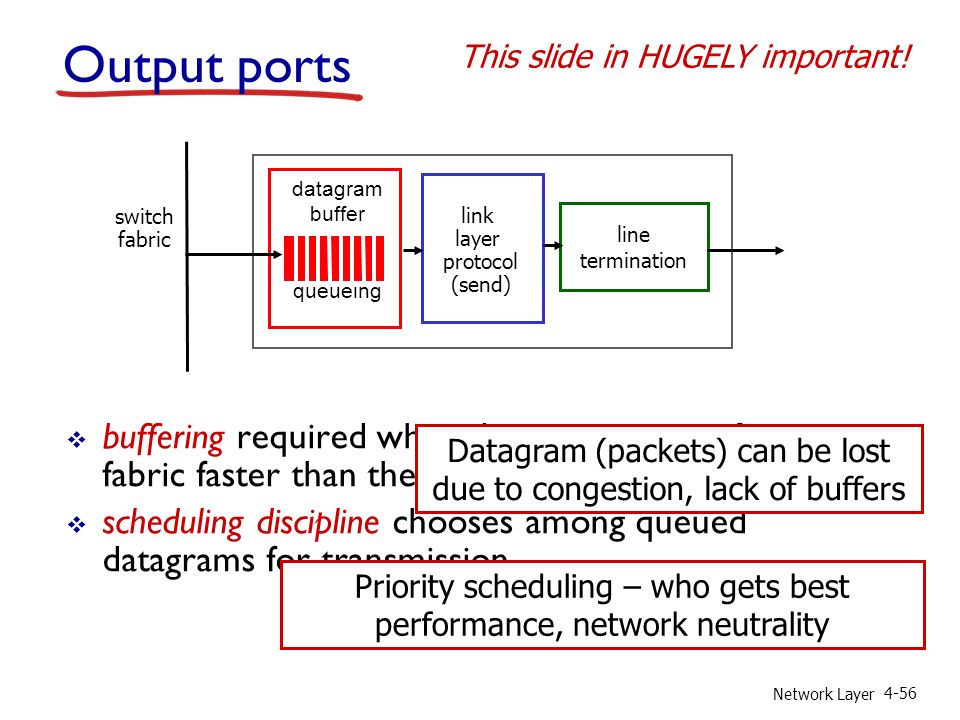 Network Layer 4-56 Output ports  buffering required when datagrams arrive from fabric faster than the transmission rate  scheduling discipline chooses among queued datagrams for transmission line termination link layer protocol (send) switch fabric datagram buffer queueing This slide in HUGELY important.
