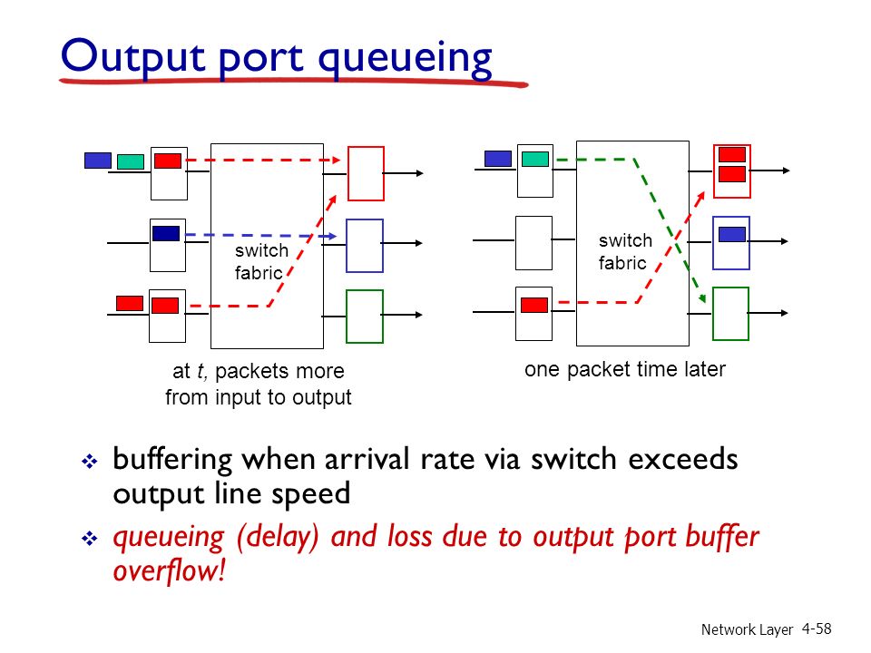 Network Layer 4-58 Output port queueing  buffering when arrival rate via switch exceeds output line speed  queueing (delay) and loss due to output port buffer overflow.