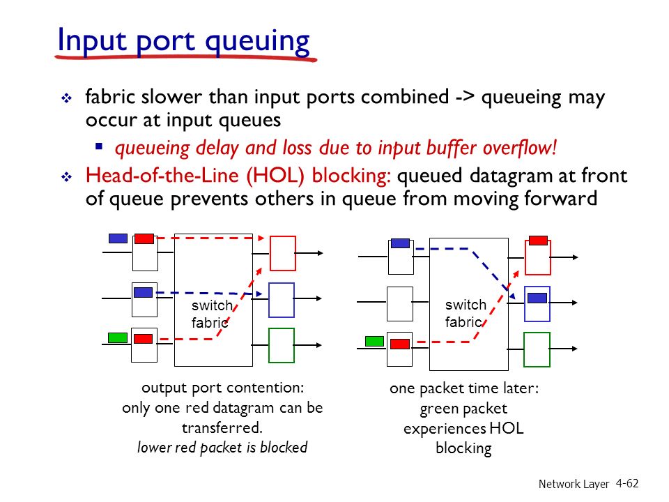 Network Layer 4-62 Input port queuing  fabric slower than input ports combined -> queueing may occur at input queues  queueing delay and loss due to input buffer overflow.