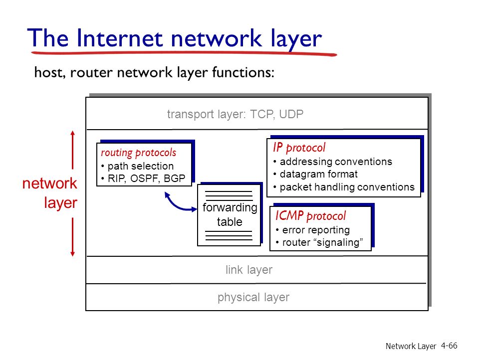 Network Layer 4-66 The Internet network layer forwarding table host, router network layer functions: routing protocols path selection RIP, OSPF, BGP IP protocol addressing conventions datagram format packet handling conventions ICMP protocol error reporting router signaling transport layer: TCP, UDP link layer physical layer network layer
