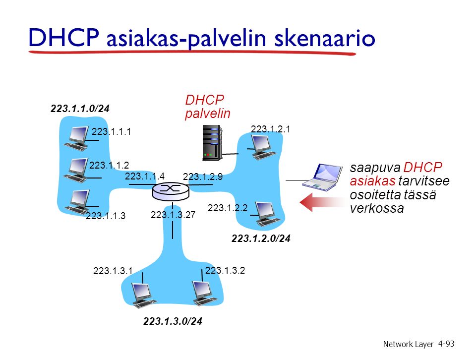 Network Layer 4-93 DHCP asiakas-palvelin skenaario / / / DHCP palvelin saapuva DHCP asiakas tarvitsee osoitetta tässä verkossa