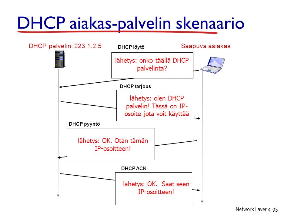 Network Layer 4-95 DHCP palvelin: Saapuva asiakas DHCP löytö src : , 68 dest.: ,67 yiaddr: transaction ID: 654 DHCP tarjous src: , 67 dest: , 68 yiaddrr: transaction ID: 654 lifetime: 3600 secs DHCP pyyntö src: , 68 dest:: , 67 yiaddrr: transaction ID: 655 lifetime: 3600 secs DHCP ACK src: , 67 dest: , 68 yiaddrr: transaction ID: 655 lifetime: 3600 secs DHCP aiakas-palvelin skenaario lähetys: onko täällä DHCP palvelinta.
