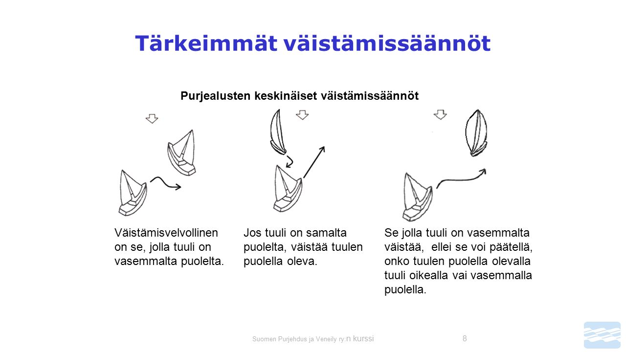 Suomen Purjehdus ja Veneily ry: n kurssi8 Tärkeimmät väistämissäännöt Purjealusten keskinäiset väistämissäännöt Väistämisvelvollinen on se, jolla tuuli on vasemmalta puolelta.