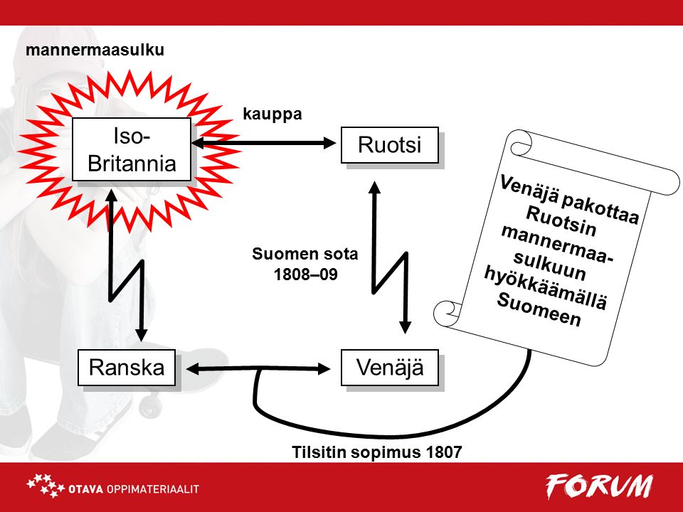 Ruotsi Ranska Iso- Britannia Venäjä mannermaasulku kauppa Venäjä pakottaa Ruotsin mannermaa- sulkuun hyökkäämällä Suomeen Tilsitin sopimus 1807 Suomen sota 1808–09