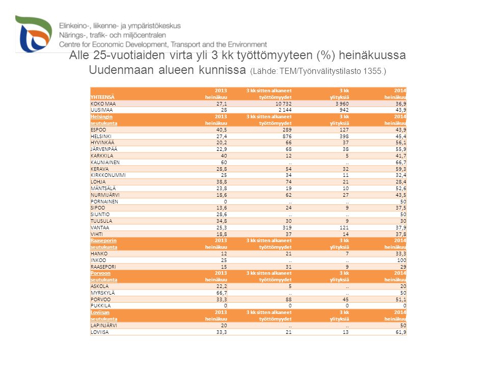 Alle 25-vuotiaiden virta yli 3 kk työttömyyteen (%) heinäkuussa Uudenmaan alueen kunnissa (Lähde: TEM/Työnvälitystilasto 1355.) YHTEENSÄ kk sitten alkaneet työttömyydet 3 kk2014 heinäkuuylityksiäheinäkuu KOKO MAA27, ,9 UUSIMAA ,9 Helsingin kk sitten alkaneet työttömyydet 3 kk2014 seutukuntaheinäkuuylityksiäheinäkuu ESPOO40, ,9 HELSINKI27, ,4 HYVINKÄÄ20, ,1 JÄRVENPÄÄ22, ,9 KARKKILA ,7 KAUNIAINEN60..