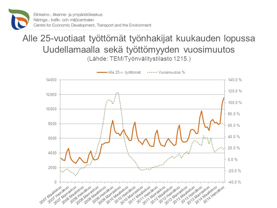 Alle 25-vuotiaat työttömät työnhakijat kuukauden lopussa Uudellamaalla sekä työttömyyden vuosimuutos (Lähde: TEM/Työnvälitystilasto 1215.)
