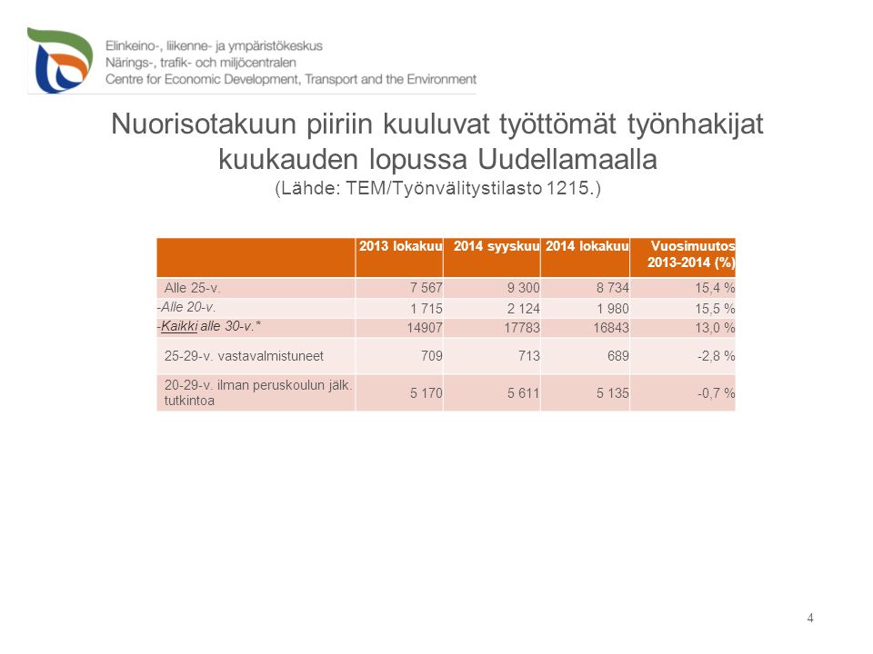 Nuorisotakuun piiriin kuuluvat työttömät työnhakijat kuukauden lopussa Uudellamaalla (Lähde: TEM/Työnvälitystilasto 1215.) lokakuu2014 syyskuu2014 lokakuuVuosimuutos (%) Alle 25-v ,4 % -Alle 20-v.