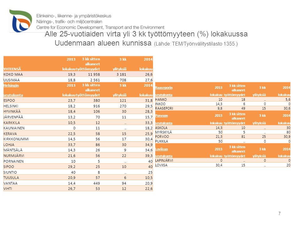 Alle 25-vuotiaiden virta yli 3 kk työttömyyteen (%) lokakuussa Uudenmaan alueen kunnissa (Lähde: TEM/Työnvälitystilasto 1355.) 7 YHTEENSÄ kk sitten alkaneet työttömyydet 3 kk2014 lokakuuylityksiälokakuu KOKO MAA19, ,6 UUSIMAA18, ,6 Helsingin kk sitten alkaneet työttömyydet 3 kk2014 seutukuntalokakuuylityksiälokakuu ESPOO23, ,8 HELSINKI18, ,5 HYVINKÄÄ18, ,3 JÄRVENPÄÄ13, ,7 KARKKILA10, ,3 KAUNIAINEN ,2 KERAVA22, ,9 KIRKKONUMMI14, ,4 LOHJA33, ,9 MÄNTSÄLÄ14,326934,6 NURMIJÄRVI21, ,3 PORNAINEN SIPOO29, SIUNTIO TUUSULA20,957610,5 VANTAA14, ,9 VIHTI26, ,6 Raaseporin kk sitten alkaneet työttömyydet 3 kk2014 seutukuntalokakuuylityksiälokakuu HANKO ,6 INKOO14,3600 RAASEPORI9, ,6 Porvoon kk sitten alkaneet työttömyydet 3 kk2014 seutukuntalokakuuylityksiälokakuu ASKOLA14, MYRSKYLÄ PORVOO21, ,9 PUKKILA Loviisan kk sitten alkaneet työttömyydet 3 kk2014 seutukuntalokakuuylityksiälokakuu LAPINJÄRVI0..00 LOVIISA30,