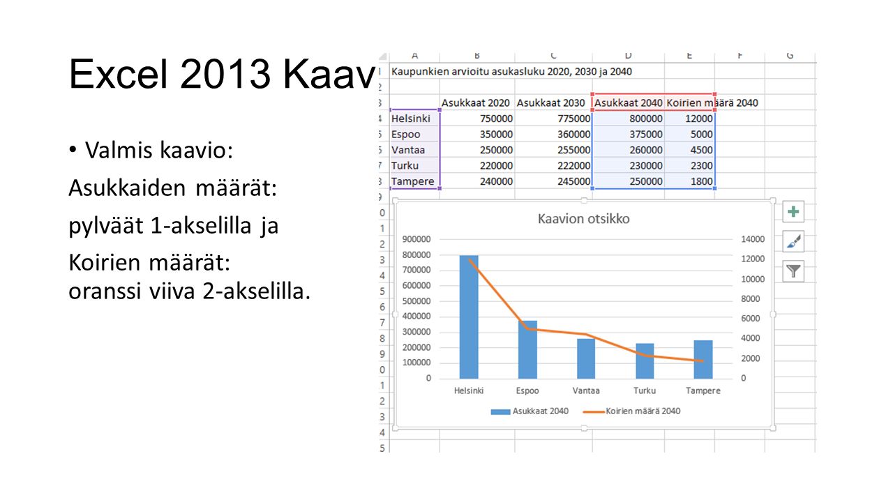Excel 2013 Kaaviot Valmis kaavio: Asukkaiden määrät: pylväät 1-akselilla ja Koirien määrät: oranssi viiva 2-akselilla.