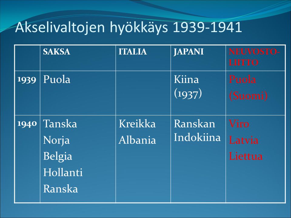 Akselivaltojen hyökkäys SAKSAITALIAJAPANINEUVOSTO- LIITTO 1939 PuolaKiina (1937) Puola (Suomi) 1940 Tanska Norja Belgia Hollanti Ranska Kreikka Albania Ranskan Indokiina Viro Latvia Liettua