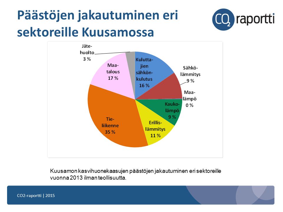 CO2-raportti | 2015 Päästöjen jakautuminen eri sektoreille Kuusamossa Kuusamon kasvihuonekaasujen päästöjen jakautuminen eri sektoreille vuonna 2013 ilman teollisuutta.