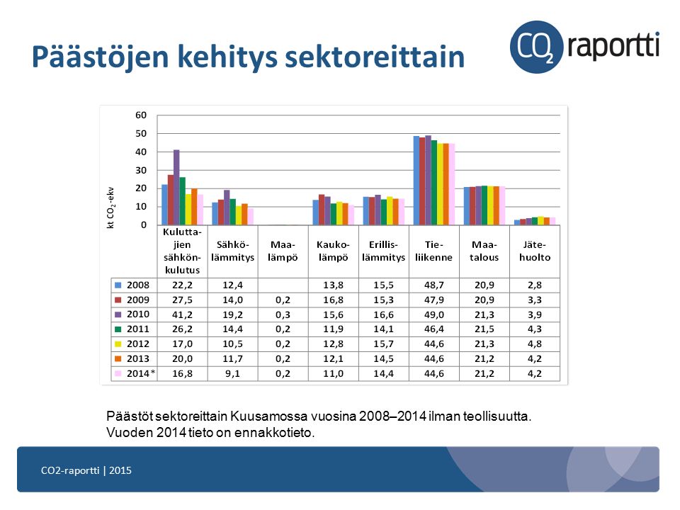 CO2-raportti | 2015 Päästöjen kehitys sektoreittain Päästöt sektoreittain Kuusamossa vuosina 2008–2014 ilman teollisuutta.